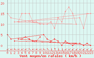 Courbe de la force du vent pour Vendme (41)