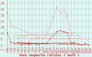 Courbe de la force du vent pour Montredon des Corbires (11)