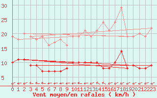 Courbe de la force du vent pour Mont-Rigi (Be)