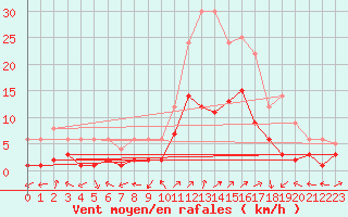 Courbe de la force du vent pour Benasque