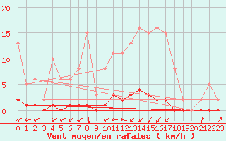 Courbe de la force du vent pour Guret (23)