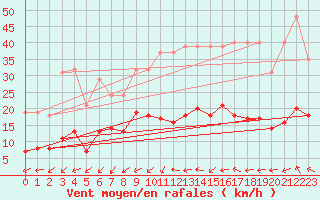 Courbe de la force du vent pour Aouste sur Sye (26)