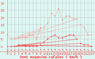 Courbe de la force du vent pour Le Mesnil-Esnard (76)