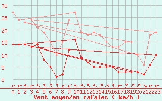 Courbe de la force du vent pour Saint-Michel-Mont-Mercure (85)