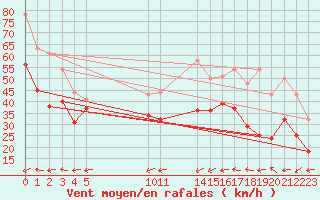 Courbe de la force du vent pour Midtstova