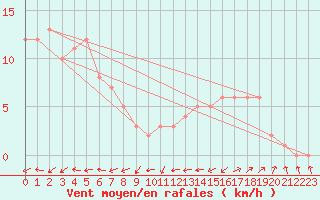 Courbe de la force du vent pour Mirepoix (09)