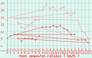 Courbe de la force du vent pour Roncesvalles