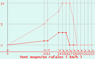 Courbe de la force du vent pour San Chierlo (It)