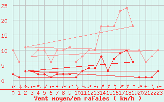 Courbe de la force du vent pour Eygliers (05)