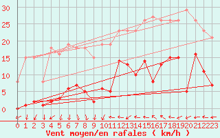 Courbe de la force du vent pour Agde (34)