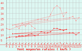 Courbe de la force du vent pour Gurande (44)