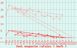 Courbe de la force du vent pour Grardmer (88)