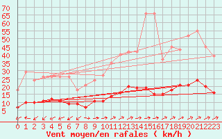 Courbe de la force du vent pour Merschweiller - Kitzing (57)