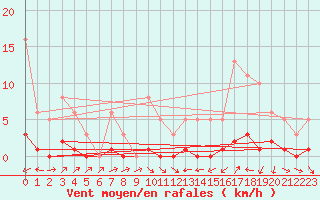 Courbe de la force du vent pour Miribel-les-Echelles (38)