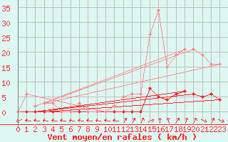 Courbe de la force du vent pour Six-Fours (83)