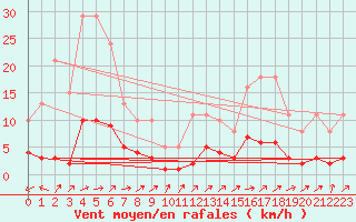 Courbe de la force du vent pour Vanclans (25)