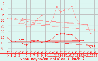 Courbe de la force du vent pour Brigueuil (16)