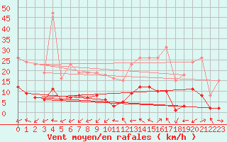 Courbe de la force du vent pour Sallles d