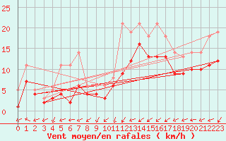 Courbe de la force du vent pour Bridel (Lu)