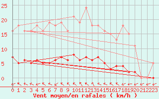 Courbe de la force du vent pour Donnemarie-Dontilly (77)