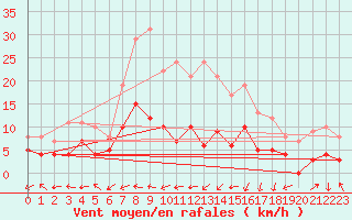 Courbe de la force du vent pour San Pablo de los Montes