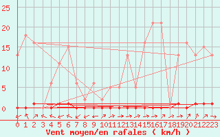 Courbe de la force du vent pour Beaumont du Ventoux (Mont Serein - Accueil) (84)