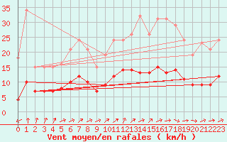 Courbe de la force du vent pour Saint-Nazaire-d