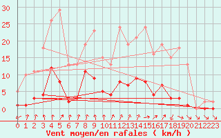 Courbe de la force du vent pour Connerr (72)