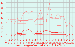 Courbe de la force du vent pour Saint-Bauzile (07)