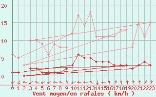 Courbe de la force du vent pour Auffargis (78)