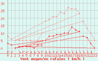 Courbe de la force du vent pour La Meyze (87)