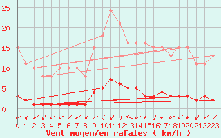 Courbe de la force du vent pour Boulaide (Lux)