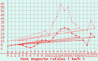 Courbe de la force du vent pour Brion (38)