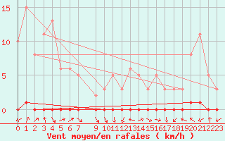 Courbe de la force du vent pour Xonrupt-Longemer (88)