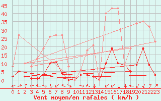 Courbe de la force du vent pour Potes / Torre del Infantado (Esp)
