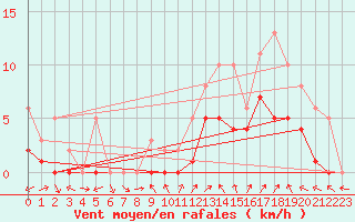 Courbe de la force du vent pour Manlleu (Esp)