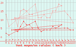 Courbe de la force du vent pour Beaucroissant (38)