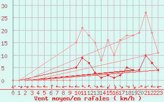 Courbe de la force du vent pour Nonaville (16)