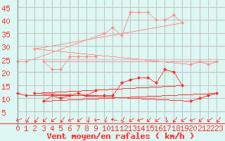 Courbe de la force du vent pour Gurande (44)