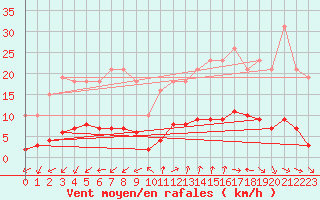 Courbe de la force du vent pour Marseille - Saint-Loup (13)