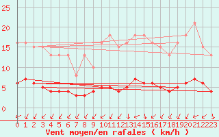 Courbe de la force du vent pour Sainte-Ouenne (79)