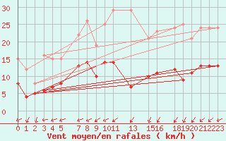 Courbe de la force du vent pour Mont-Rigi (Be)