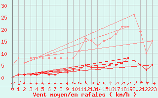 Courbe de la force du vent pour Le Mesnil-Esnard (76)