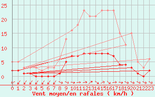 Courbe de la force du vent pour Dounoux (88)