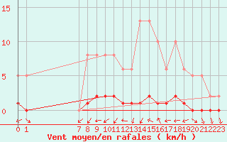 Courbe de la force du vent pour San Chierlo (It)