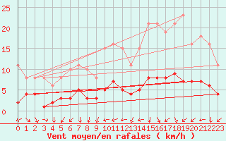 Courbe de la force du vent pour Boulaide (Lux)