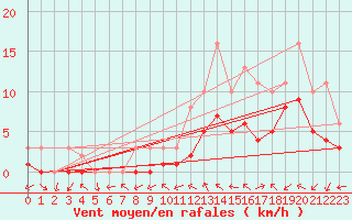 Courbe de la force du vent pour Manlleu (Esp)