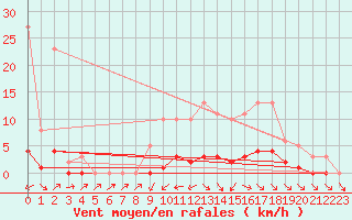 Courbe de la force du vent pour Anglars St-Flix(12)