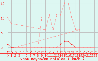 Courbe de la force du vent pour Bannay (18)