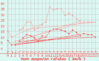 Courbe de la force du vent pour Herhet (Be)